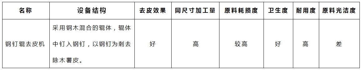 木薯去皮機-鋼釘輥參數(shù) 木薯去皮機-鋼釘輥參數(shù)